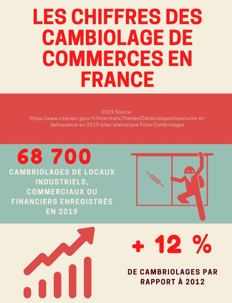infographie chiffres cambriolage des commerces et industries France